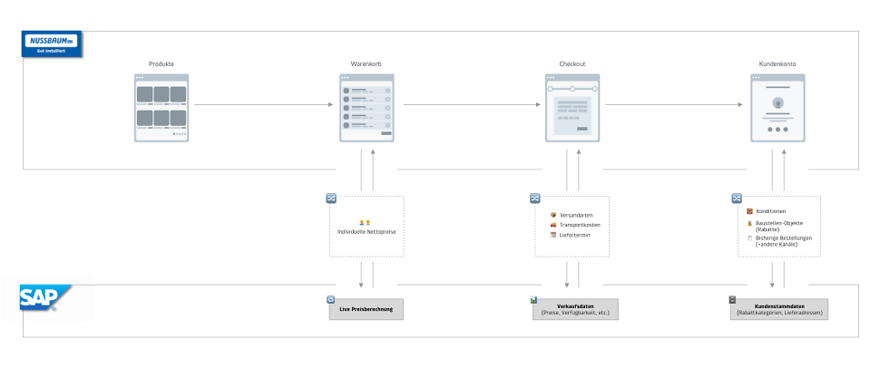 SAP Schnittstellen SAP Schnittstellen